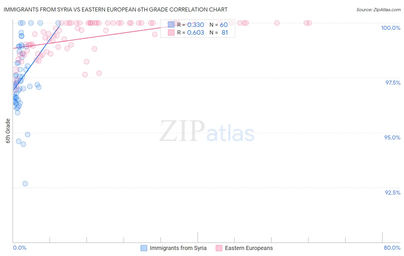 Immigrants from Syria vs Eastern European 6th Grade