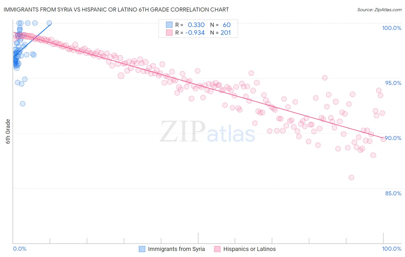 Immigrants from Syria vs Hispanic or Latino 6th Grade