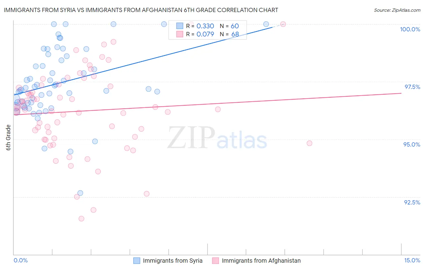 Immigrants from Syria vs Immigrants from Afghanistan 6th Grade