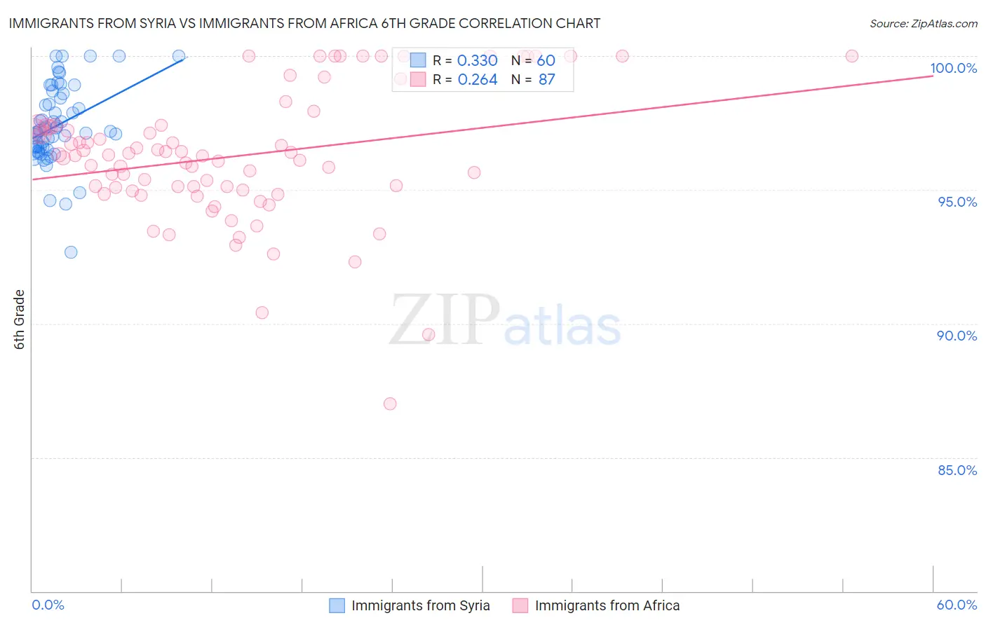 Immigrants from Syria vs Immigrants from Africa 6th Grade