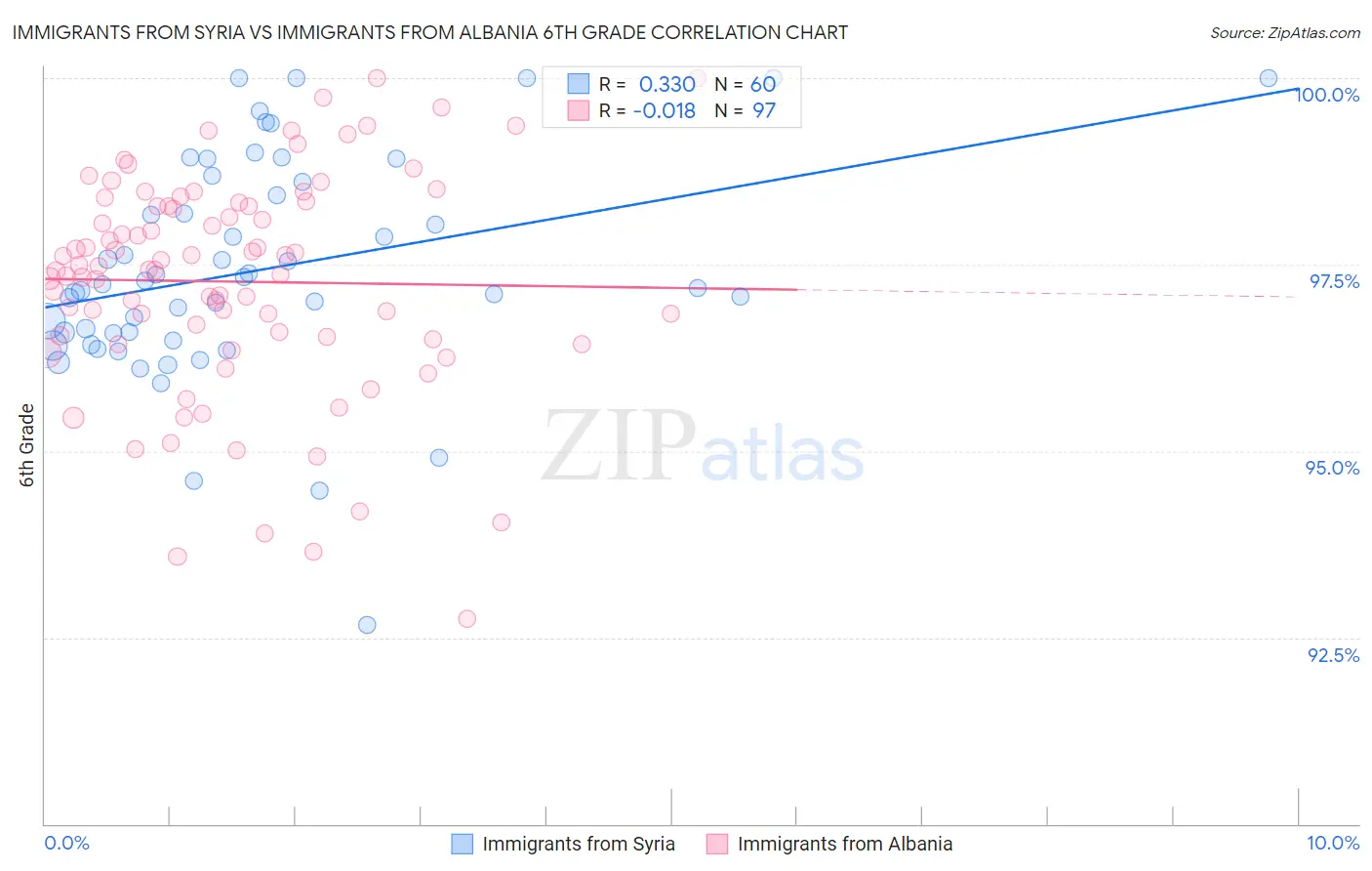 Immigrants from Syria vs Immigrants from Albania 6th Grade
