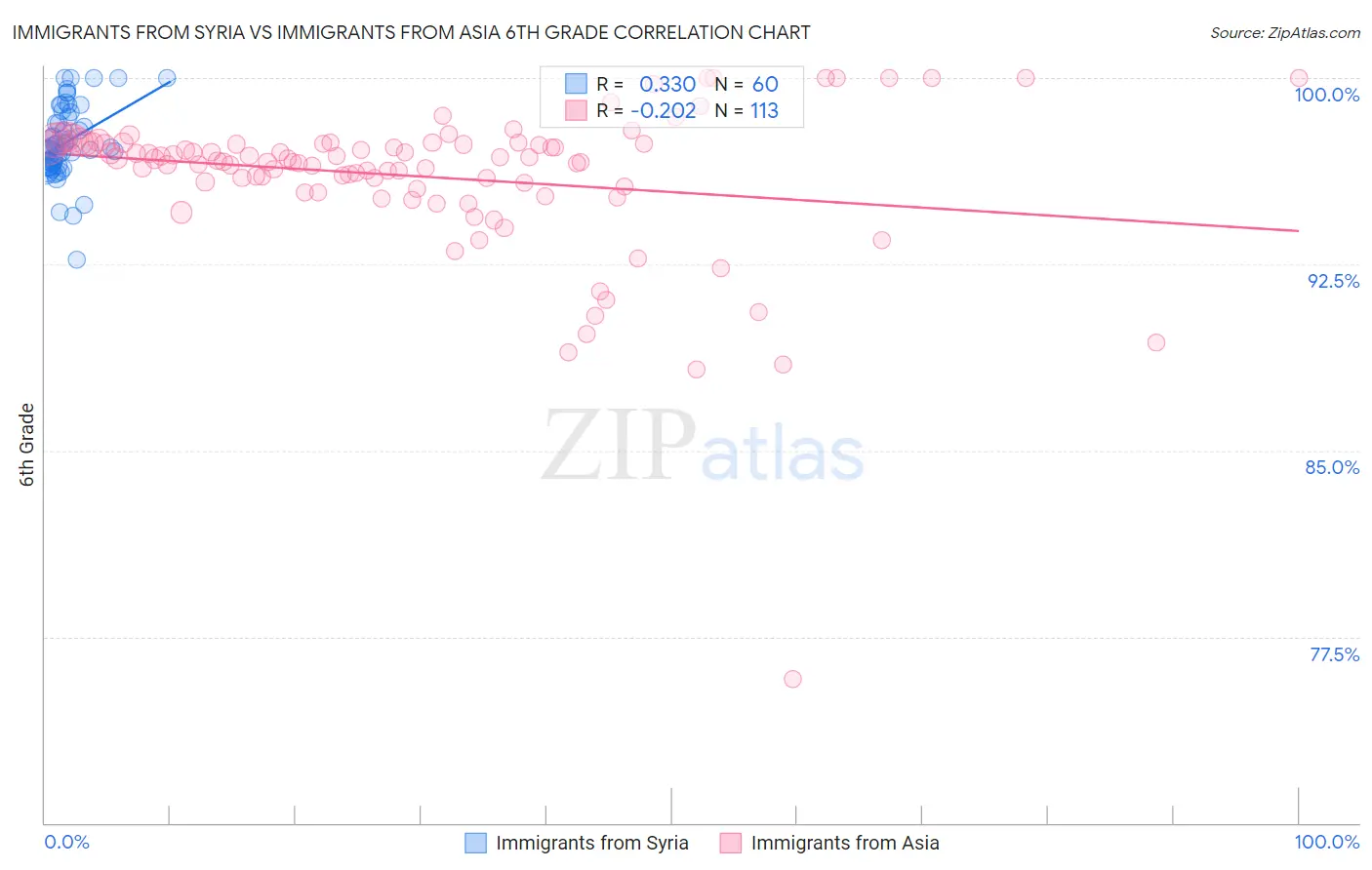 Immigrants from Syria vs Immigrants from Asia 6th Grade