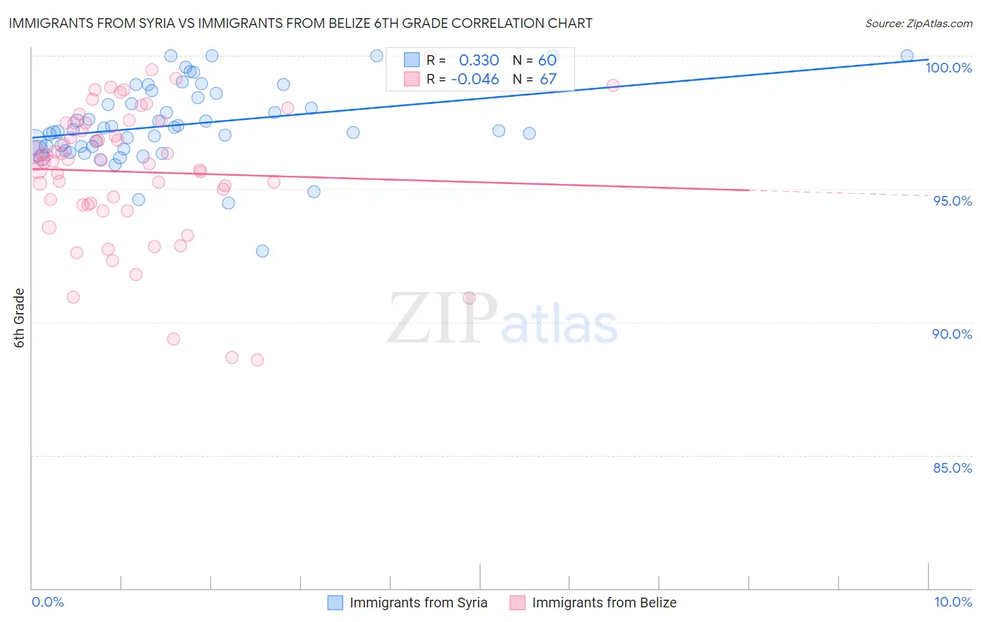 Immigrants from Syria vs Immigrants from Belize 6th Grade