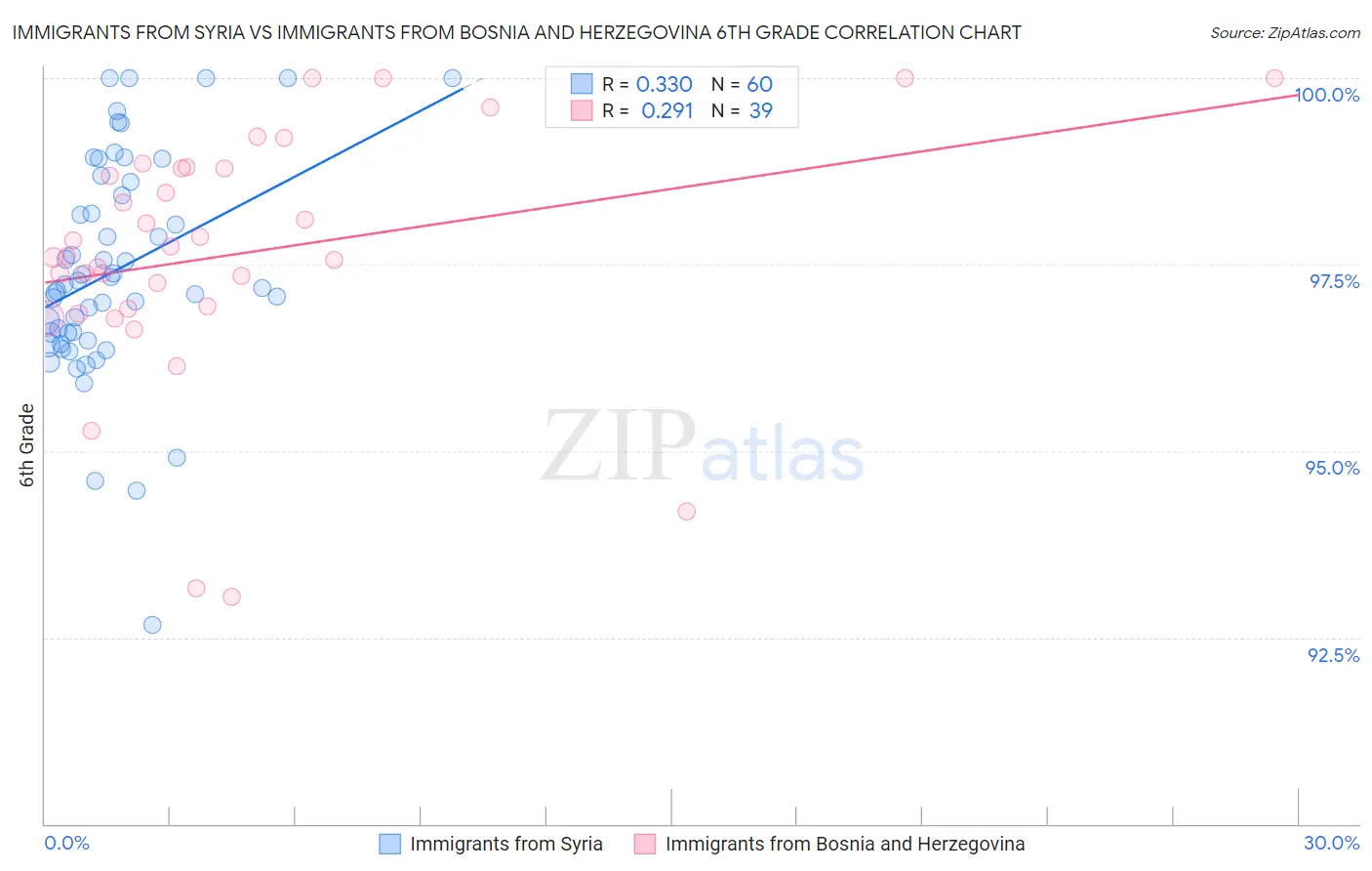 Immigrants from Syria vs Immigrants from Bosnia and Herzegovina 6th Grade