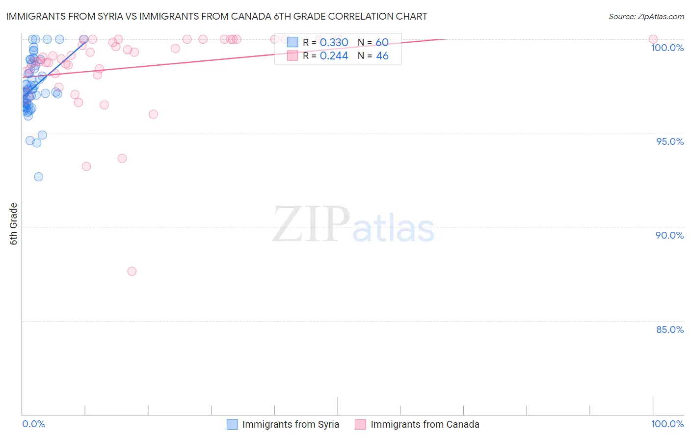 Immigrants from Syria vs Immigrants from Canada 6th Grade