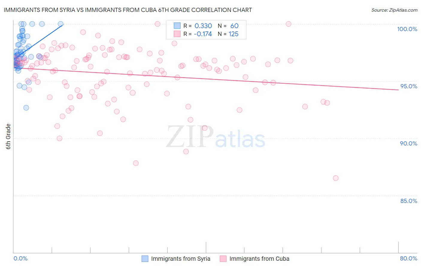 Immigrants from Syria vs Immigrants from Cuba 6th Grade