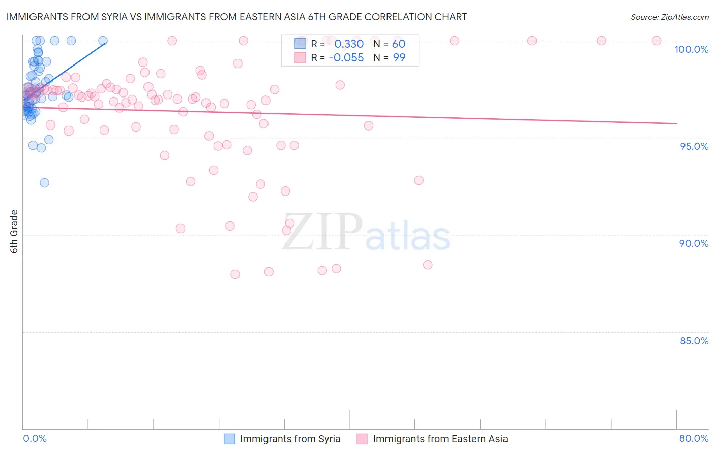 Immigrants from Syria vs Immigrants from Eastern Asia 6th Grade
