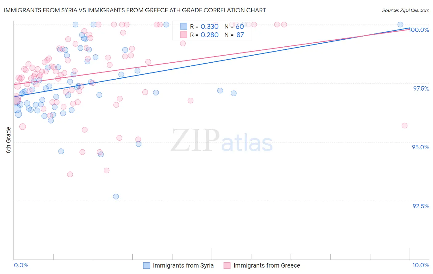 Immigrants from Syria vs Immigrants from Greece 6th Grade