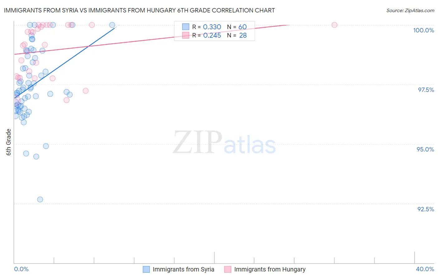 Immigrants from Syria vs Immigrants from Hungary 6th Grade