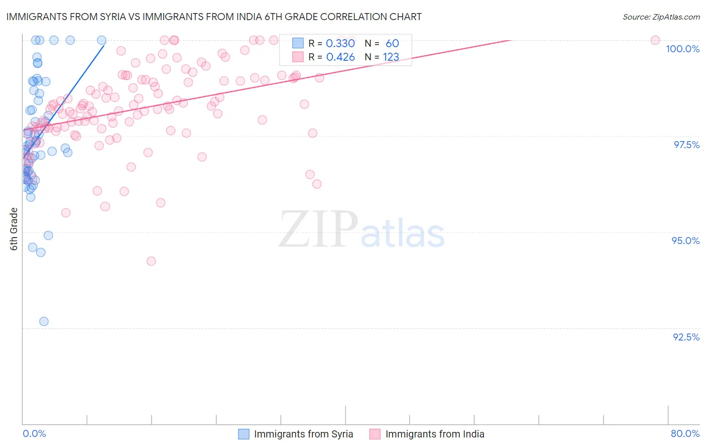 Immigrants from Syria vs Immigrants from India 6th Grade
