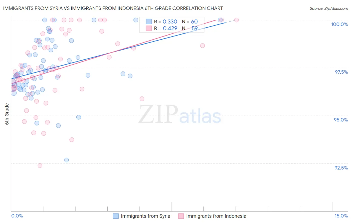 Immigrants from Syria vs Immigrants from Indonesia 6th Grade