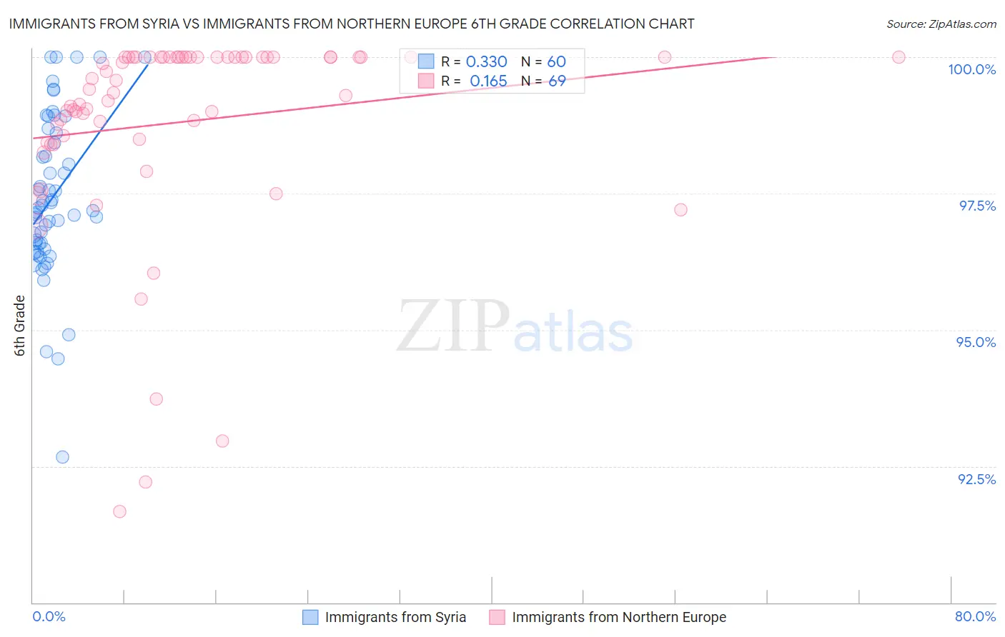Immigrants from Syria vs Immigrants from Northern Europe 6th Grade