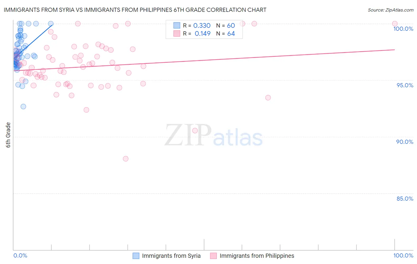 Immigrants from Syria vs Immigrants from Philippines 6th Grade