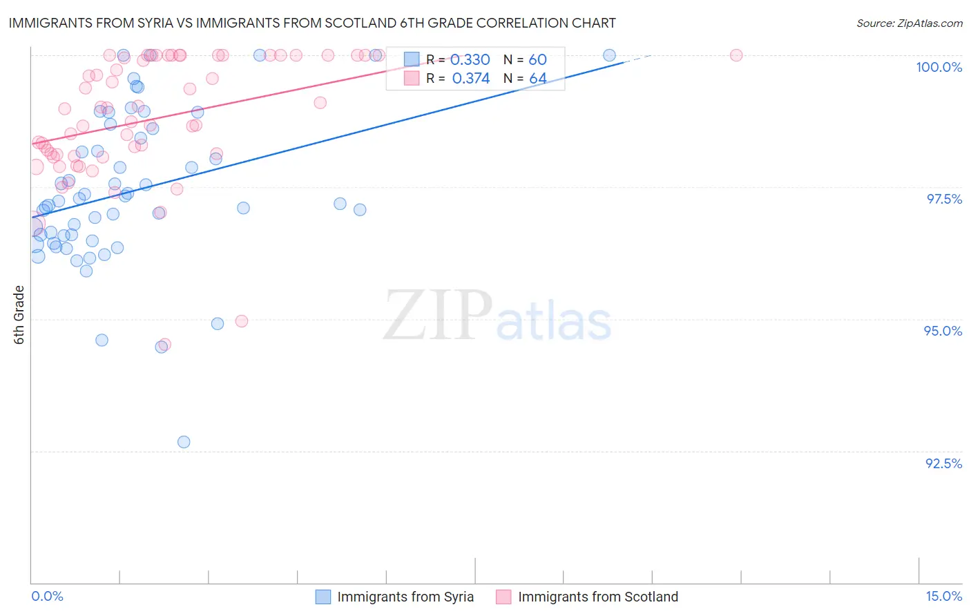 Immigrants from Syria vs Immigrants from Scotland 6th Grade