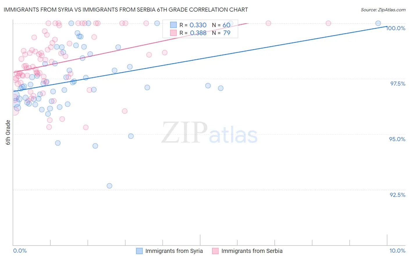 Immigrants from Syria vs Immigrants from Serbia 6th Grade