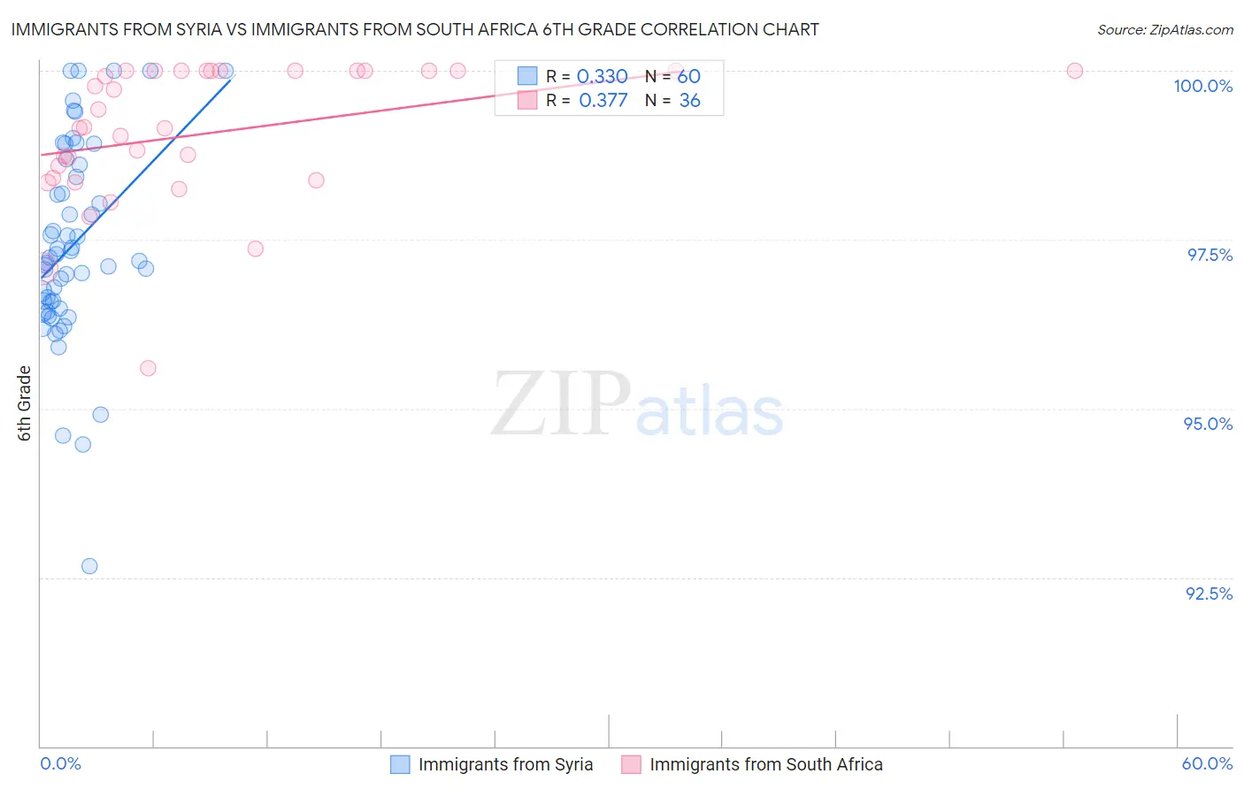 Immigrants from Syria vs Immigrants from South Africa 6th Grade