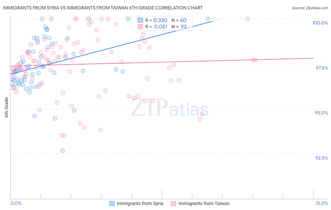 Immigrants from Syria vs Immigrants from Taiwan 6th Grade