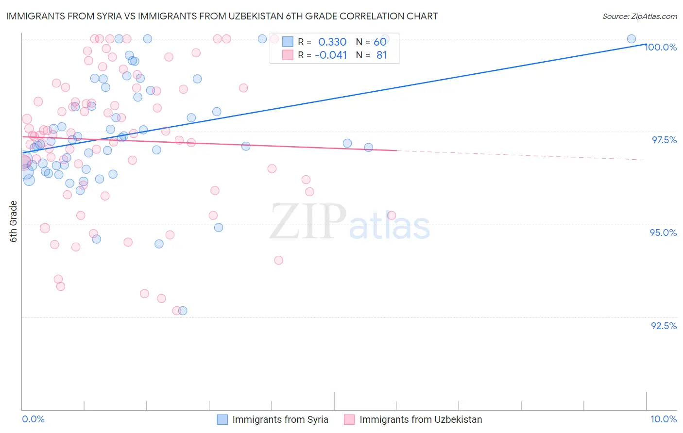 Immigrants from Syria vs Immigrants from Uzbekistan 6th Grade