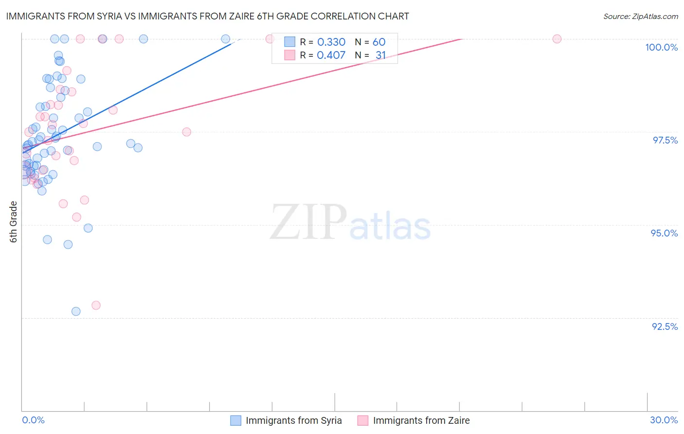 Immigrants from Syria vs Immigrants from Zaire 6th Grade