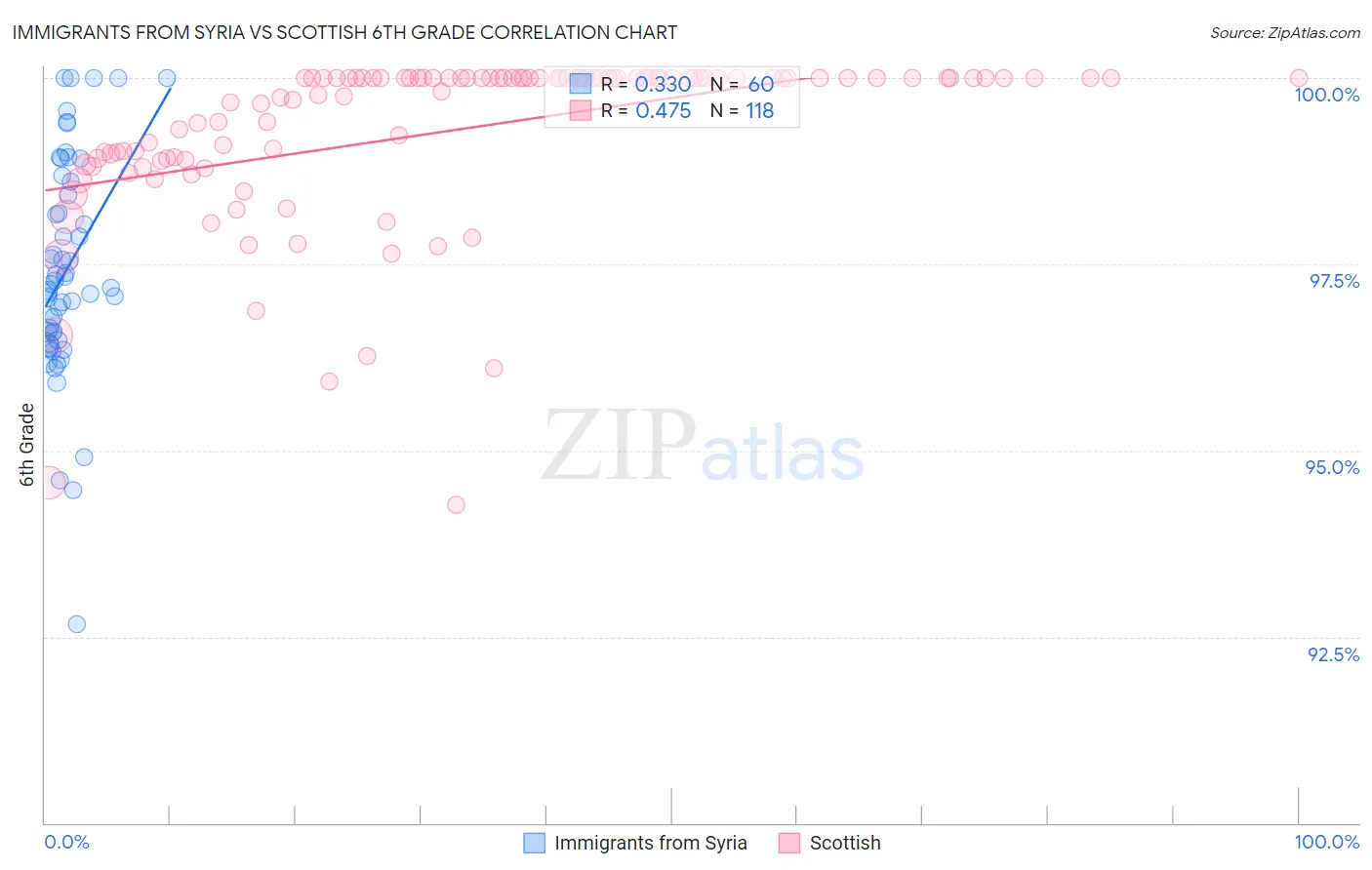 Immigrants from Syria vs Scottish 6th Grade