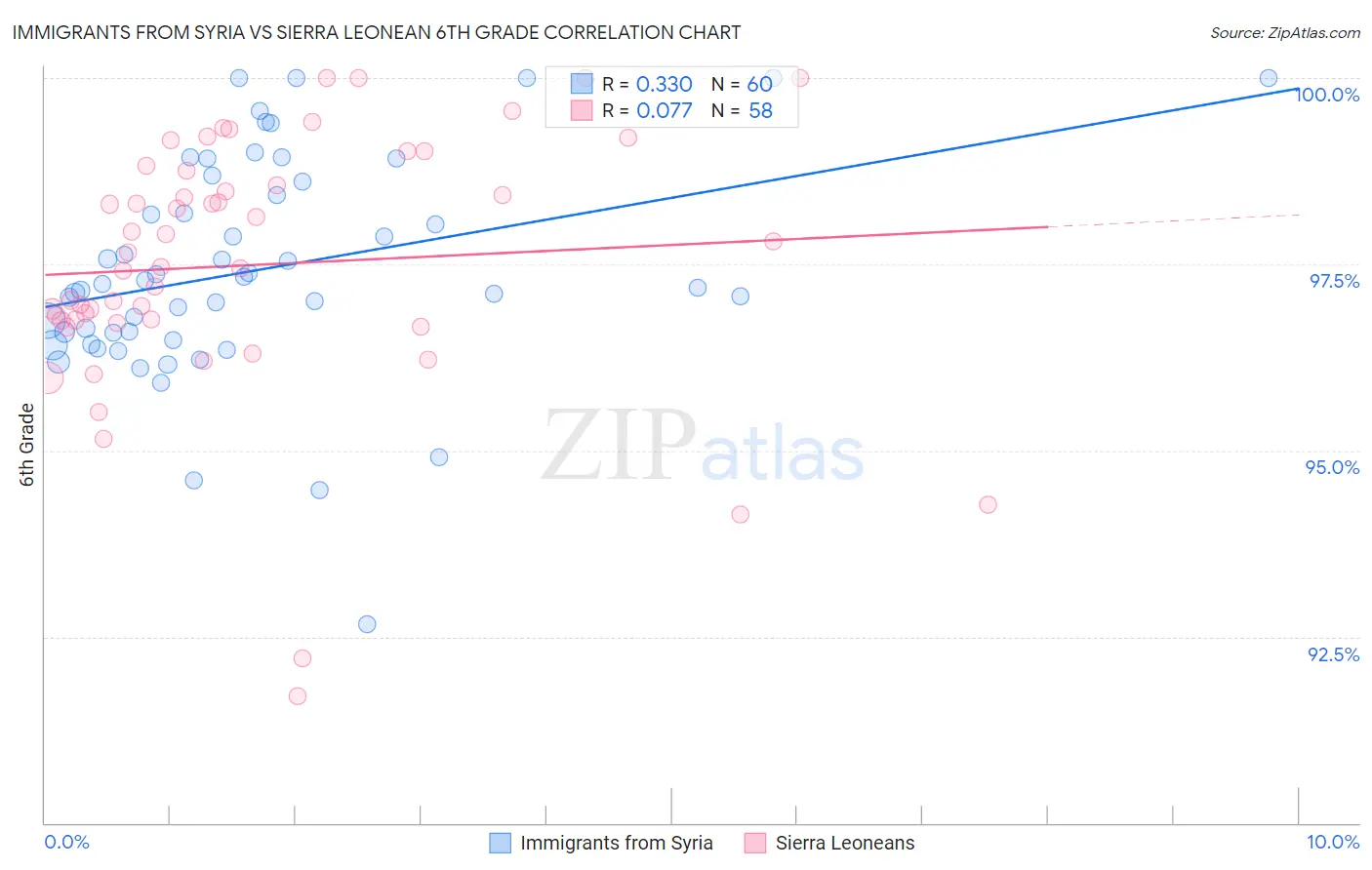 Immigrants from Syria vs Sierra Leonean 6th Grade