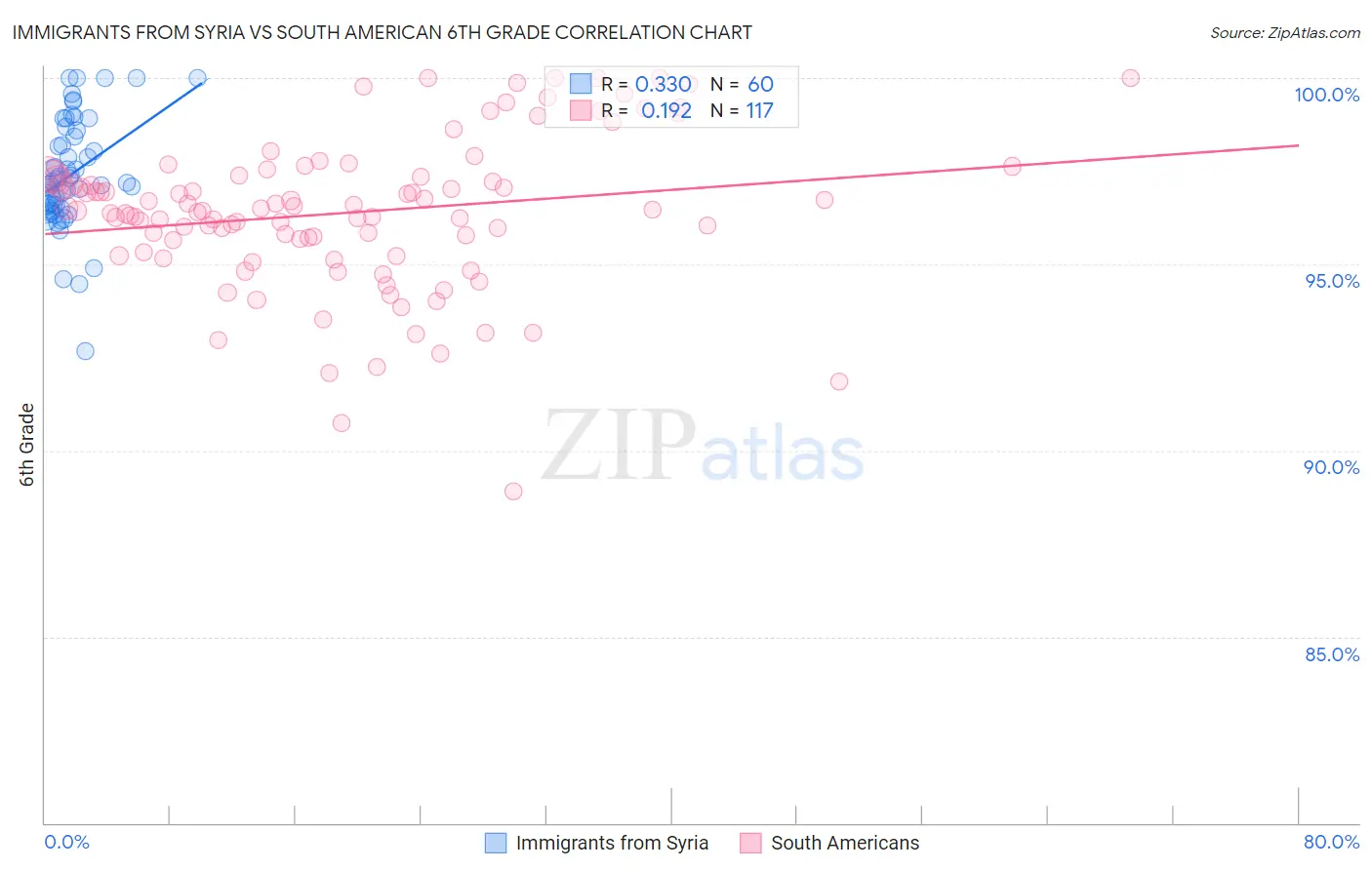 Immigrants from Syria vs South American 6th Grade