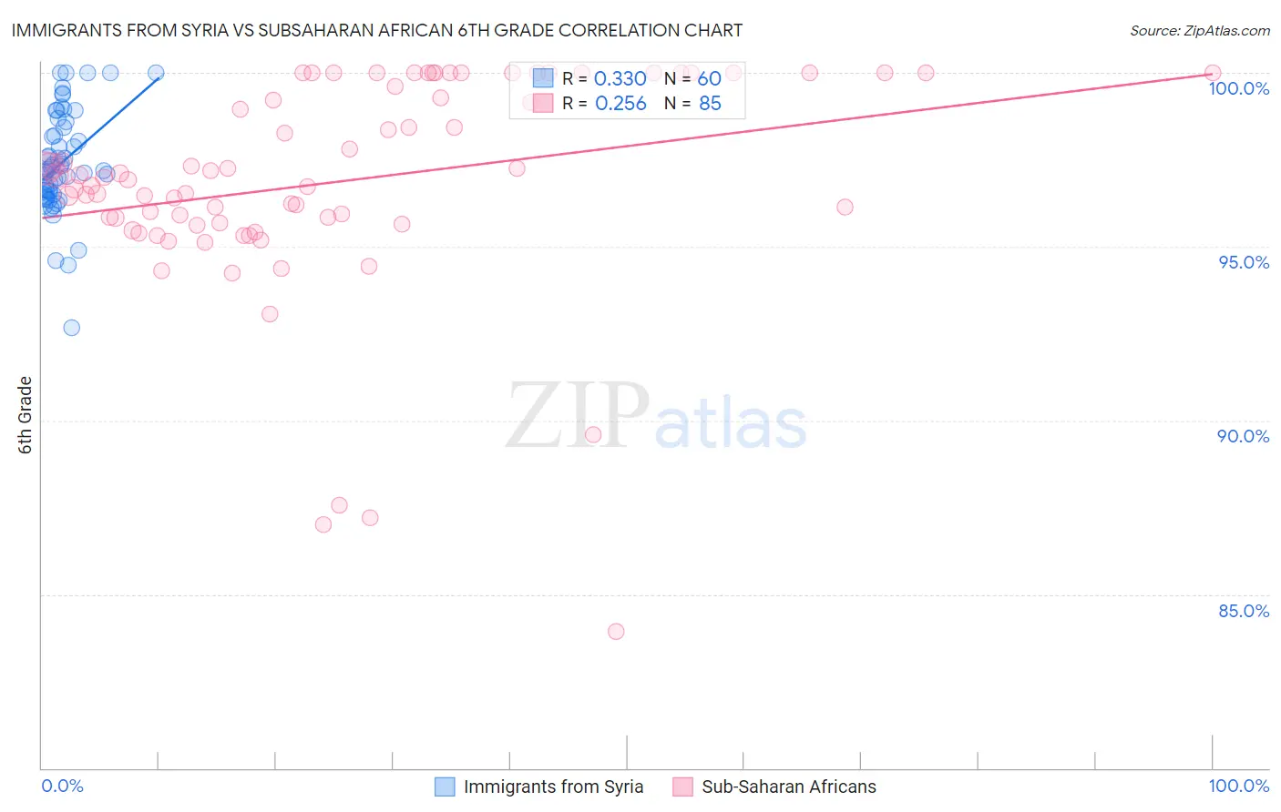 Immigrants from Syria vs Subsaharan African 6th Grade