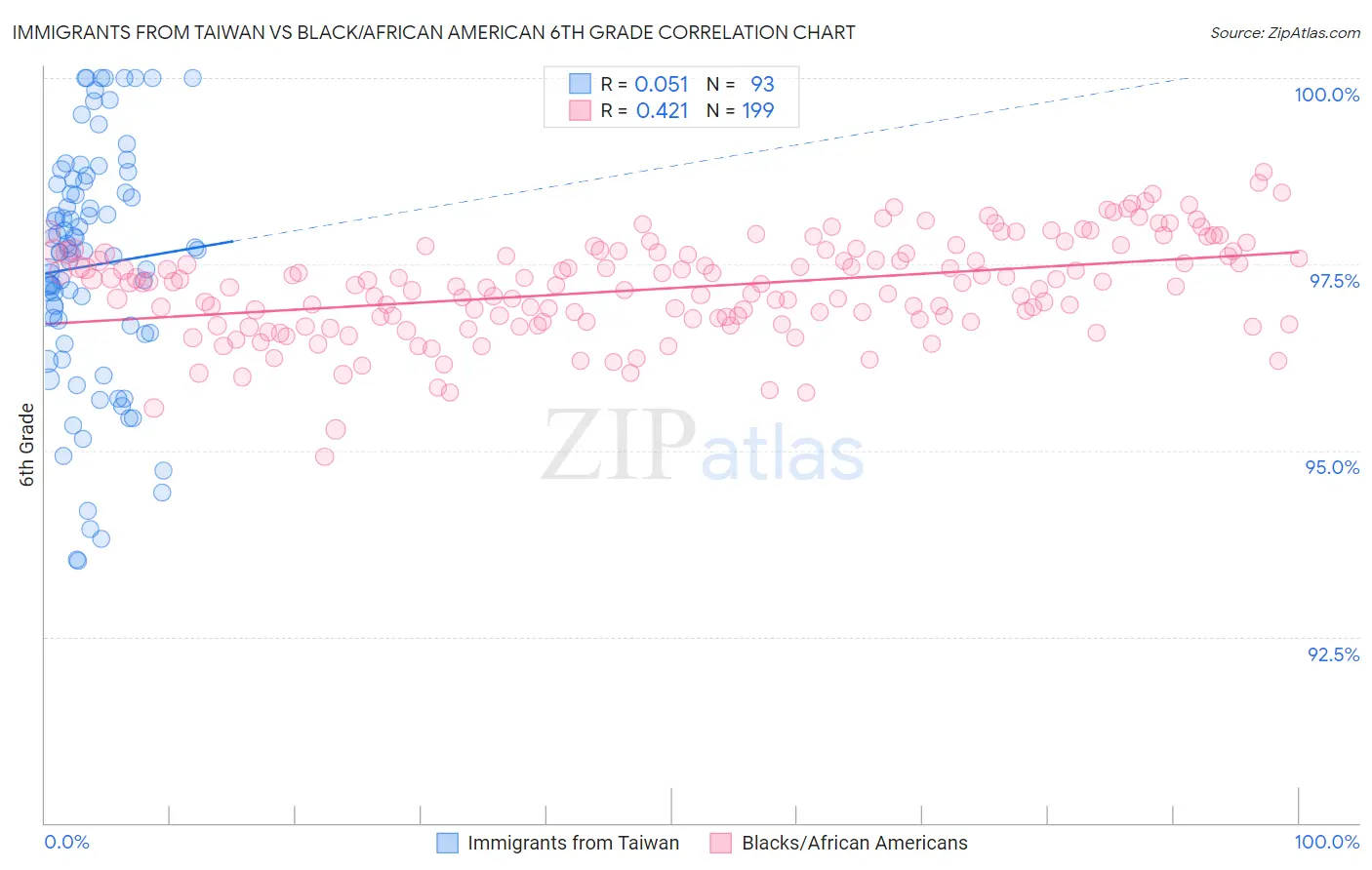 Immigrants from Taiwan vs Black/African American 6th Grade