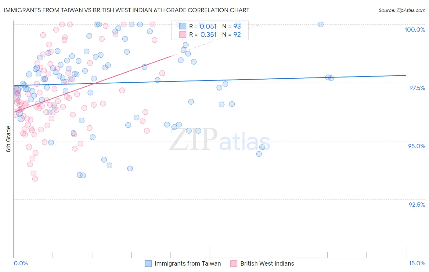 Immigrants from Taiwan vs British West Indian 6th Grade