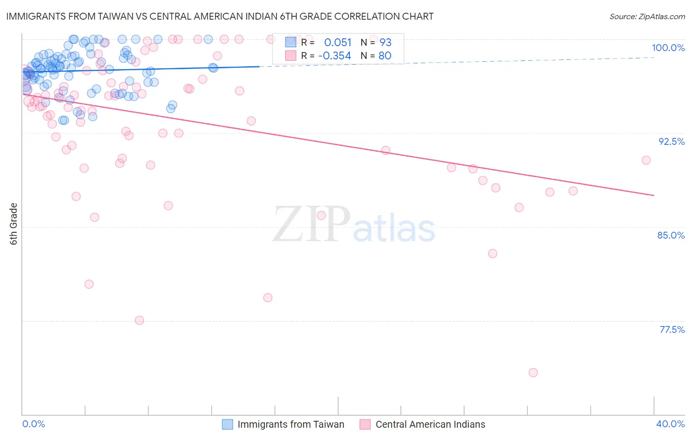Immigrants from Taiwan vs Central American Indian 6th Grade