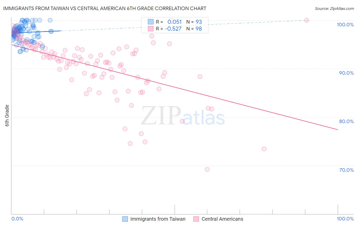 Immigrants from Taiwan vs Central American 6th Grade