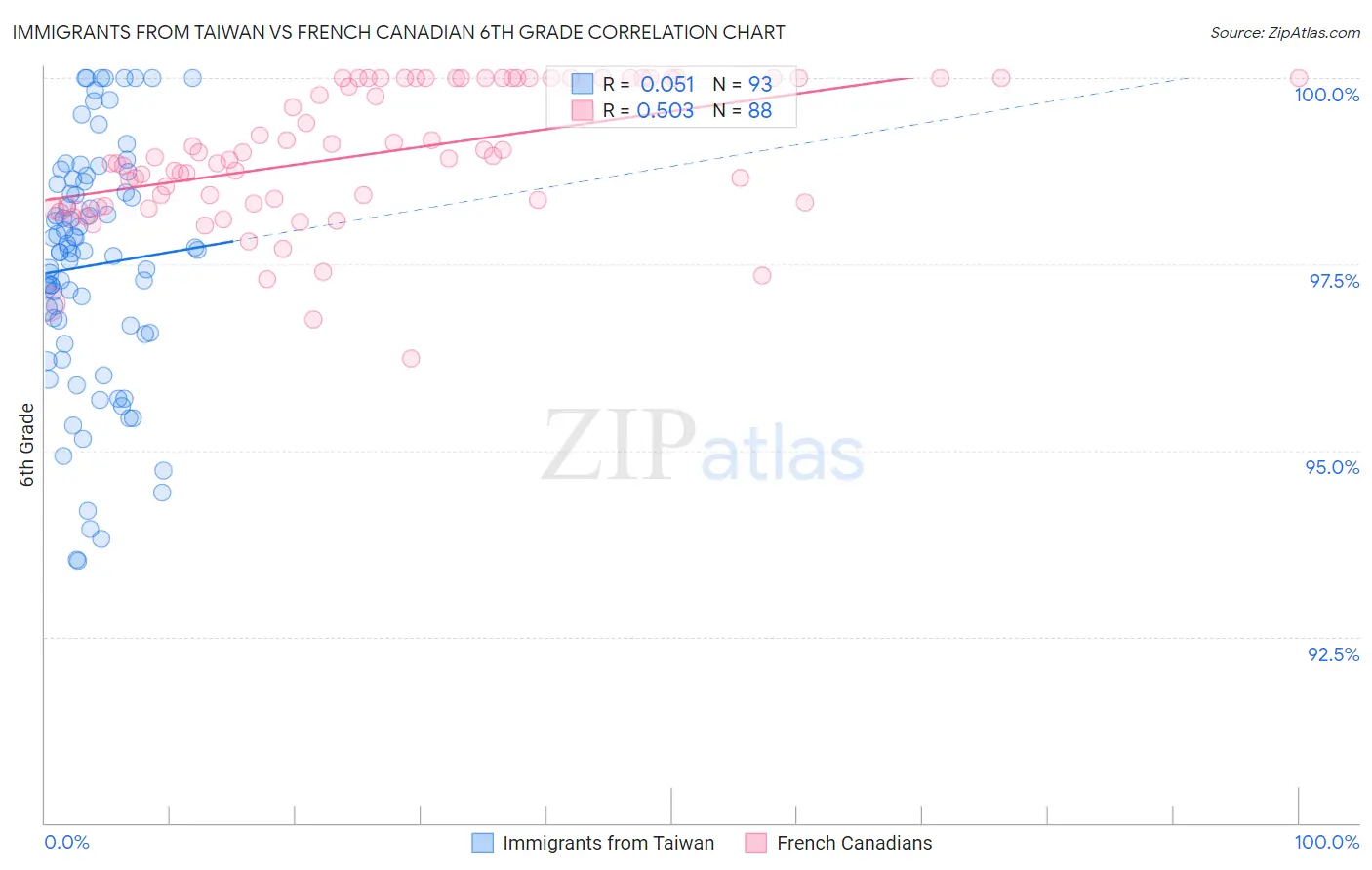 Immigrants from Taiwan vs French Canadian 6th Grade