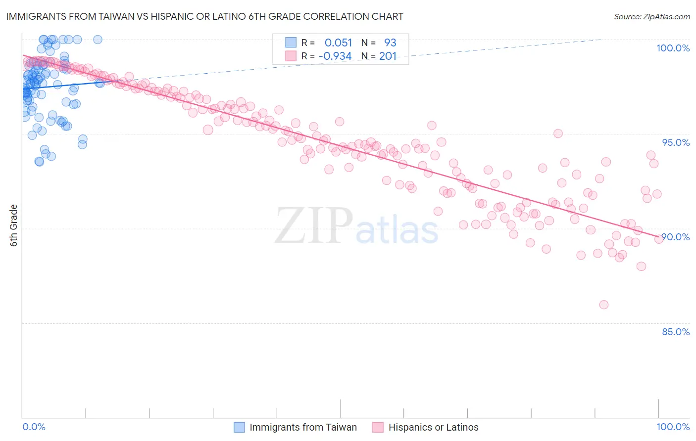 Immigrants from Taiwan vs Hispanic or Latino 6th Grade