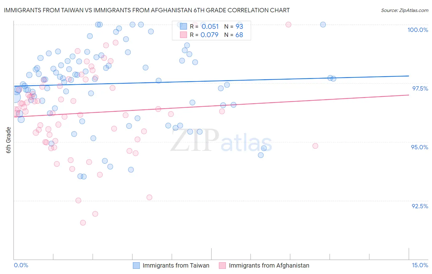 Immigrants from Taiwan vs Immigrants from Afghanistan 6th Grade
