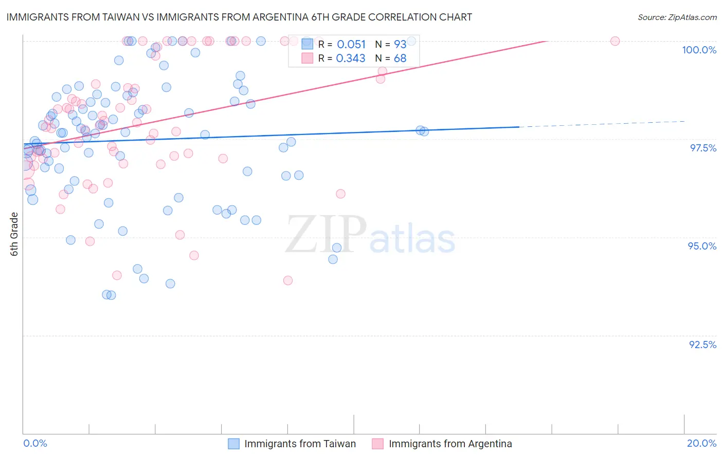 Immigrants from Taiwan vs Immigrants from Argentina 6th Grade