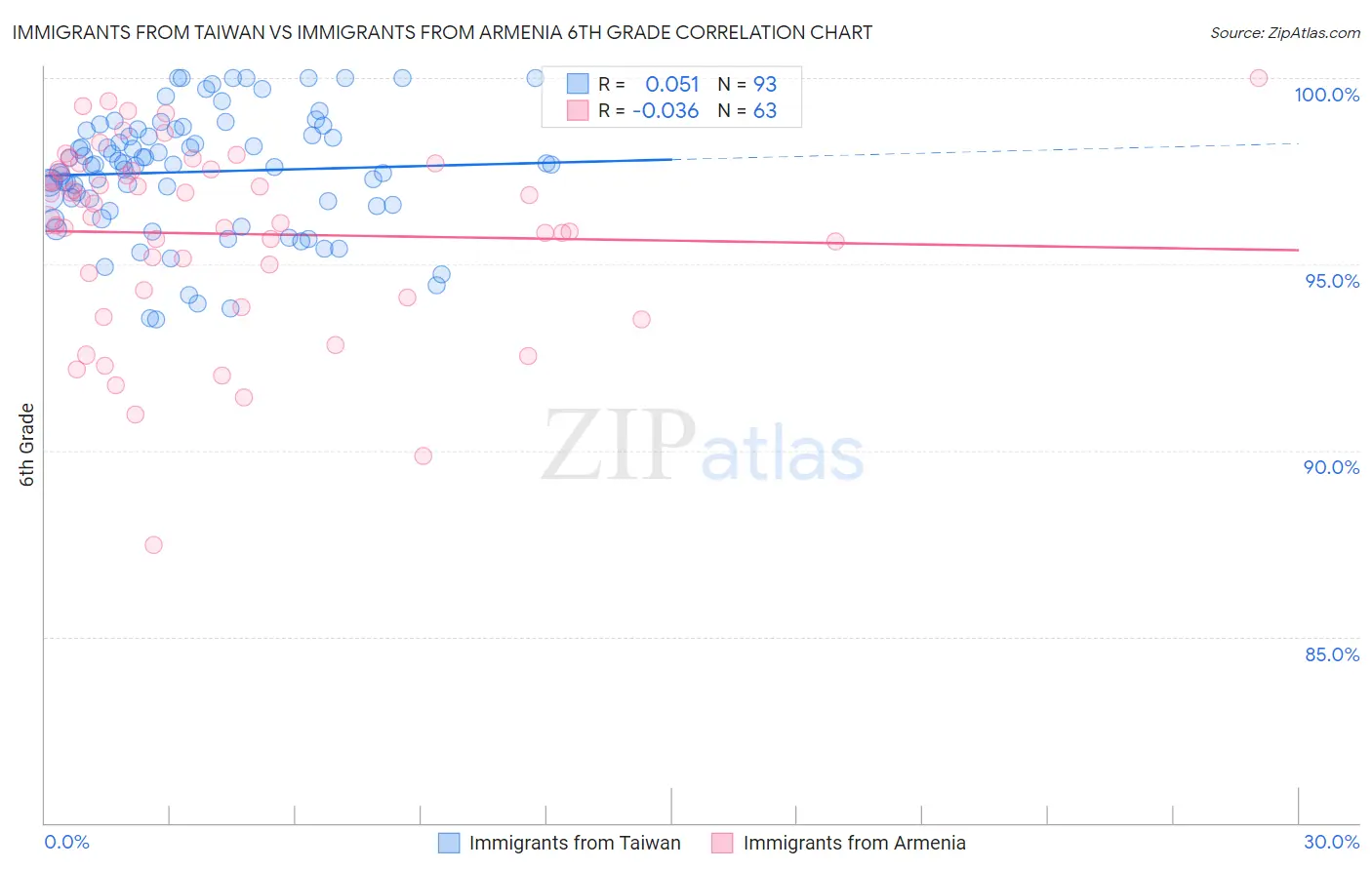 Immigrants from Taiwan vs Immigrants from Armenia 6th Grade