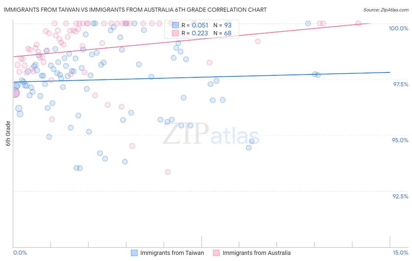 Immigrants from Taiwan vs Immigrants from Australia 6th Grade