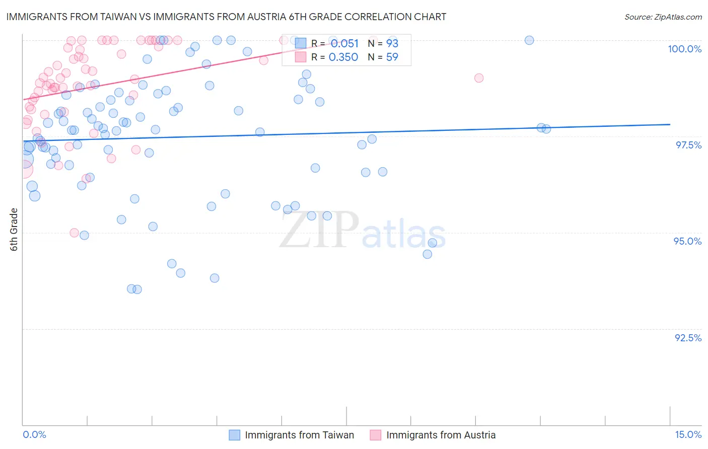 Immigrants from Taiwan vs Immigrants from Austria 6th Grade