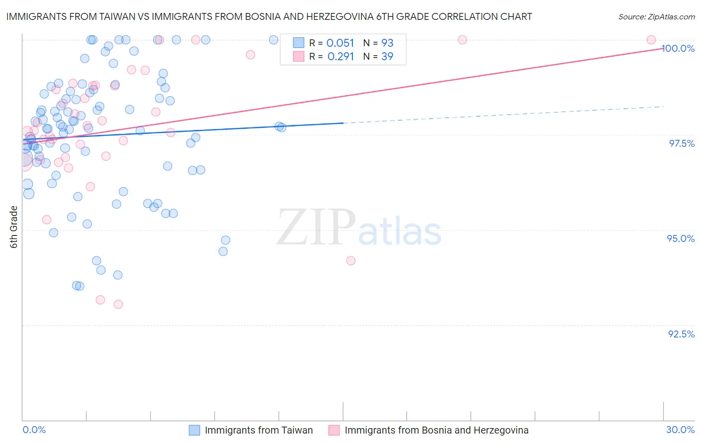 Immigrants from Taiwan vs Immigrants from Bosnia and Herzegovina 6th Grade