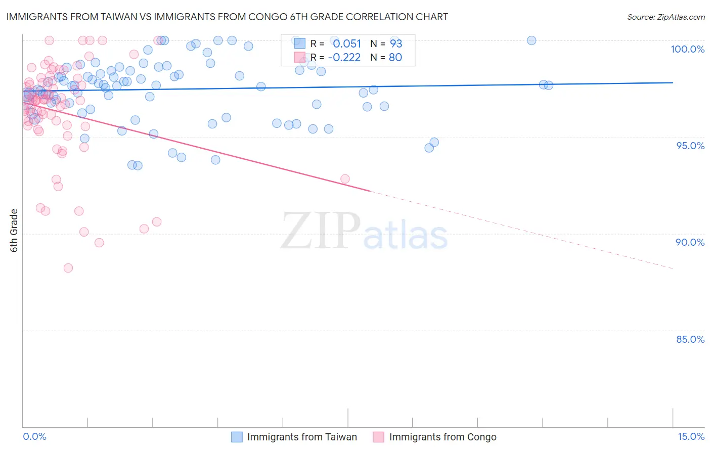 Immigrants from Taiwan vs Immigrants from Congo 6th Grade