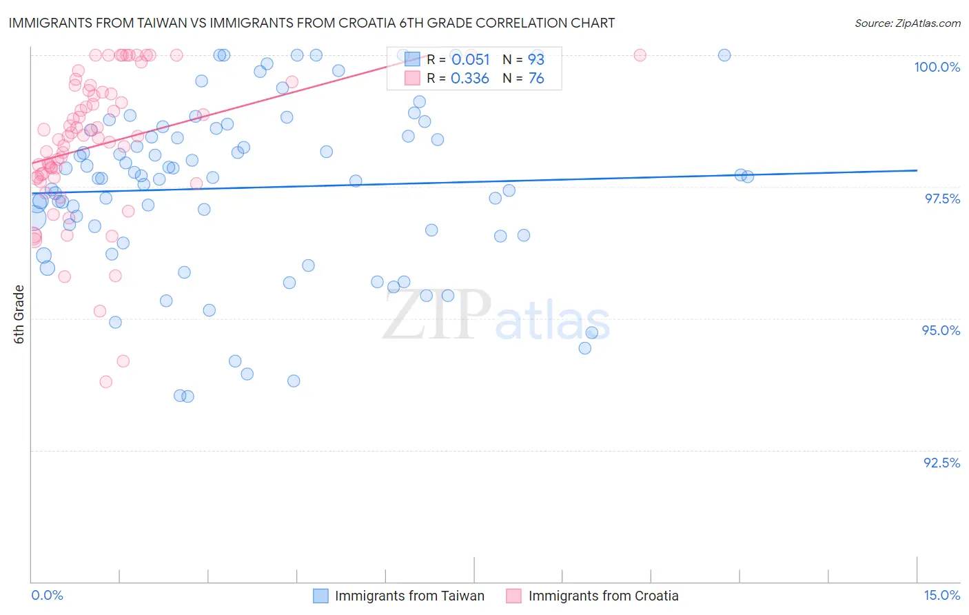 Immigrants from Taiwan vs Immigrants from Croatia 6th Grade