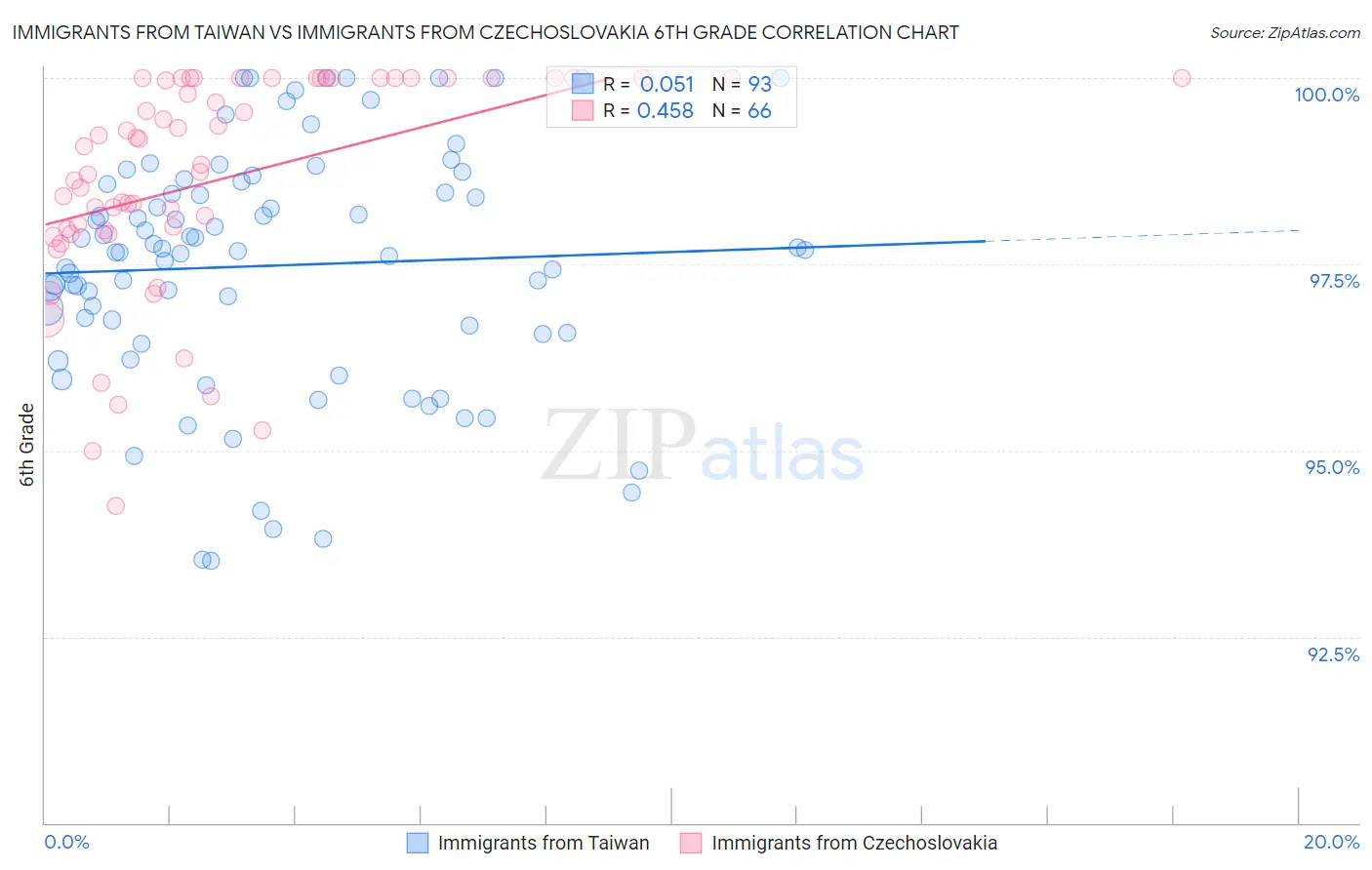 Immigrants from Taiwan vs Immigrants from Czechoslovakia 6th Grade