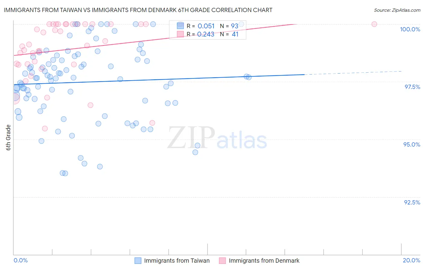 Immigrants from Taiwan vs Immigrants from Denmark 6th Grade