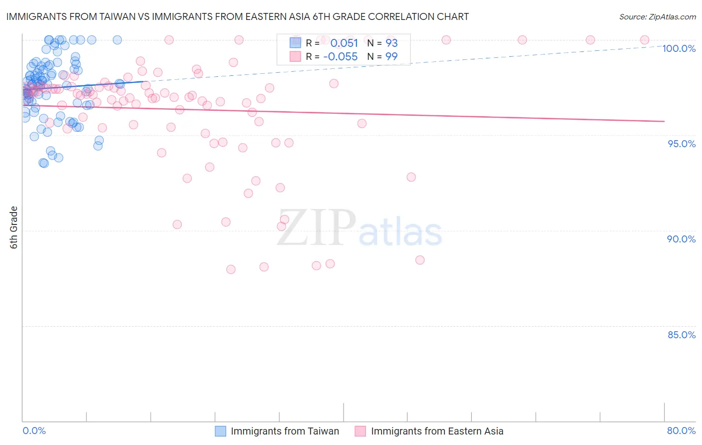 Immigrants from Taiwan vs Immigrants from Eastern Asia 6th Grade