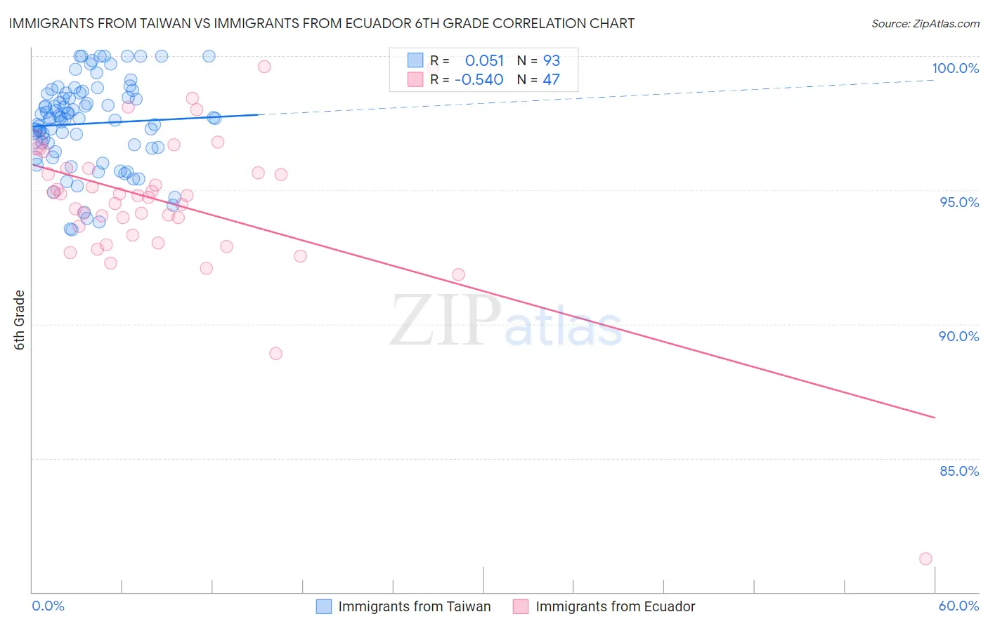 Immigrants from Taiwan vs Immigrants from Ecuador 6th Grade