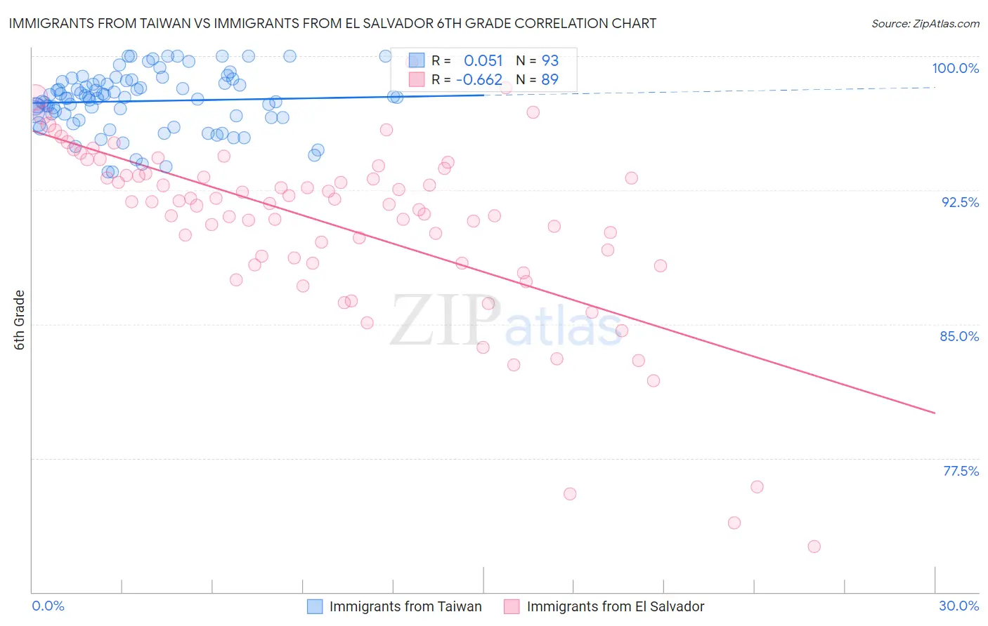 Immigrants from Taiwan vs Immigrants from El Salvador 6th Grade