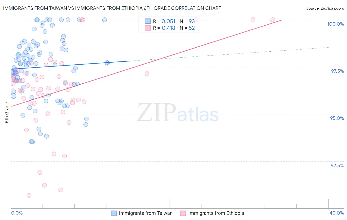 Immigrants from Taiwan vs Immigrants from Ethiopia 6th Grade