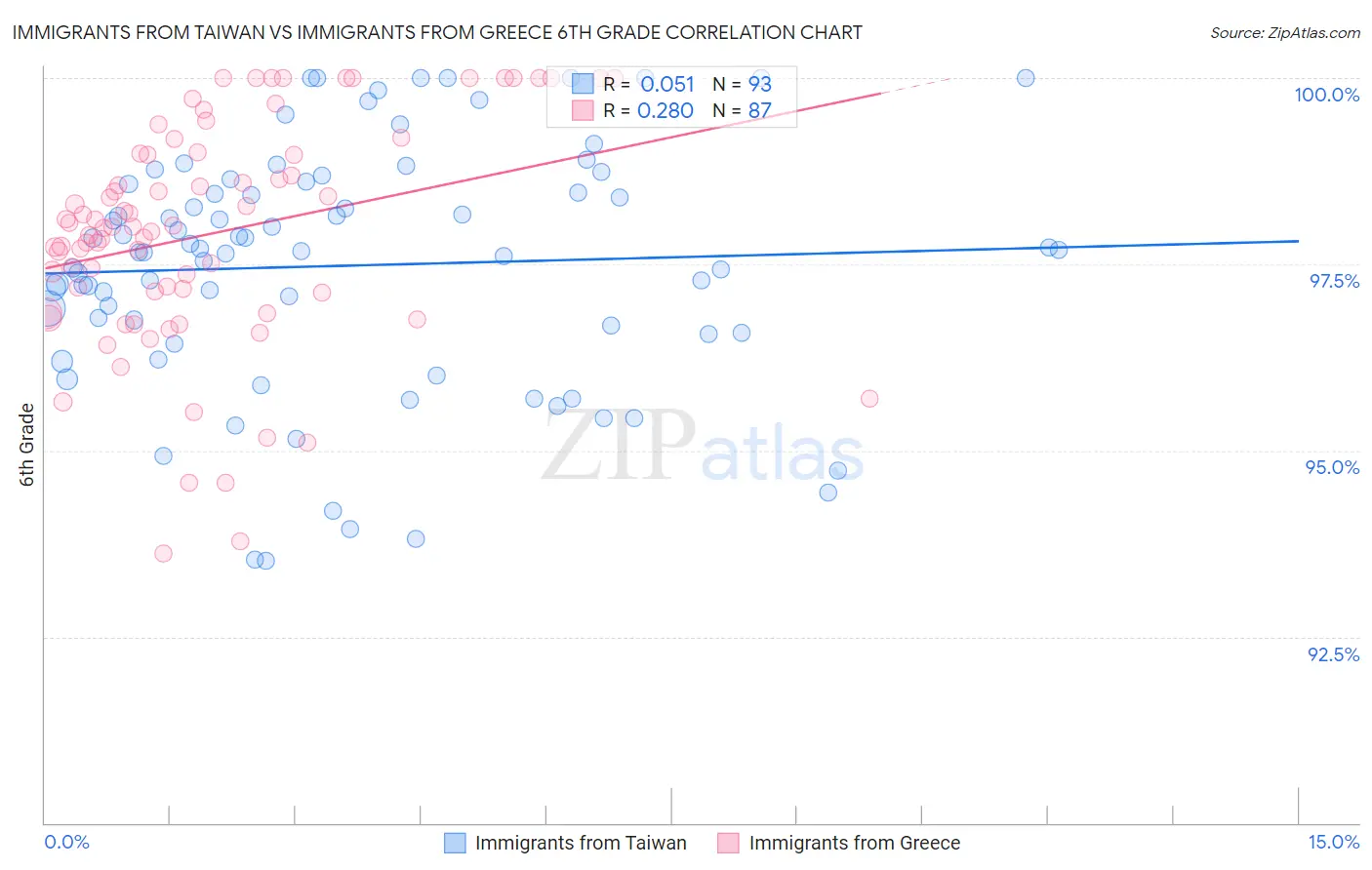 Immigrants from Taiwan vs Immigrants from Greece 6th Grade