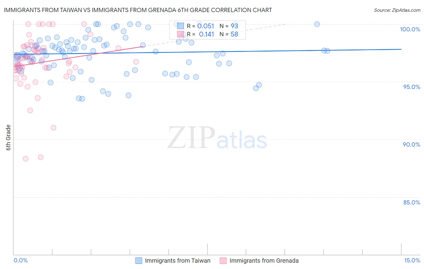 Immigrants from Taiwan vs Immigrants from Grenada 6th Grade