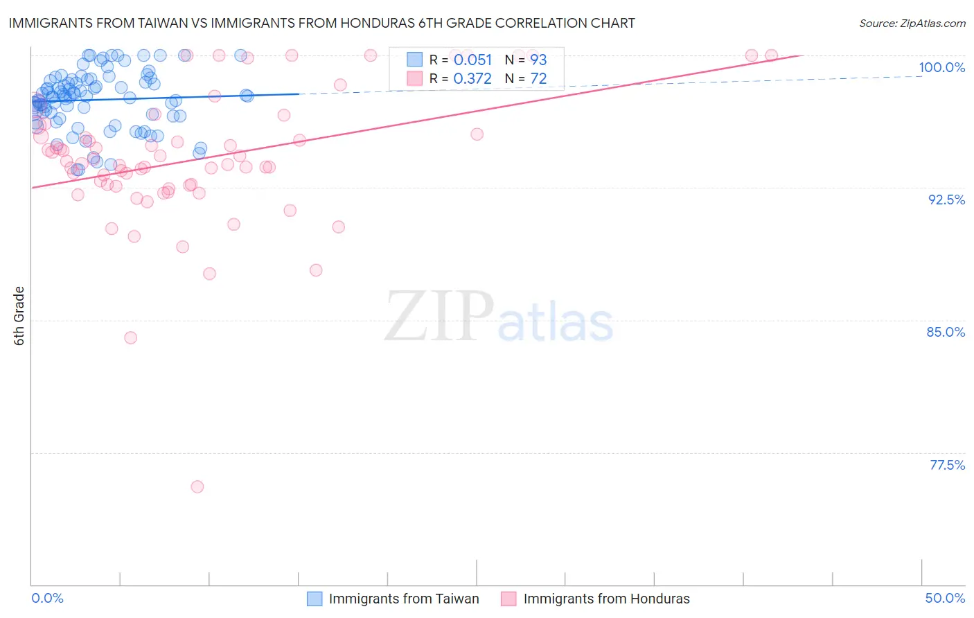 Immigrants from Taiwan vs Immigrants from Honduras 6th Grade